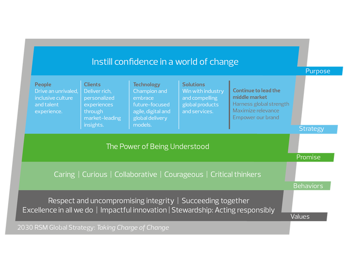 RSM US's strategy square