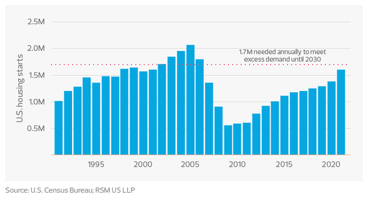 U.S. housing starts–annually