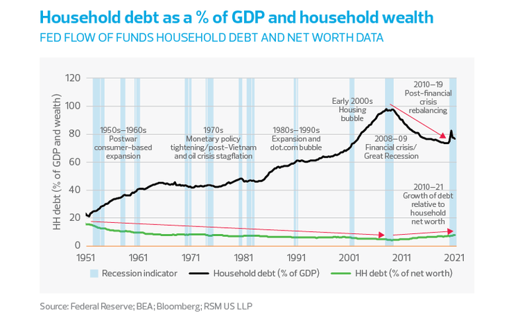 Household debt as a % of GDP and household wealth