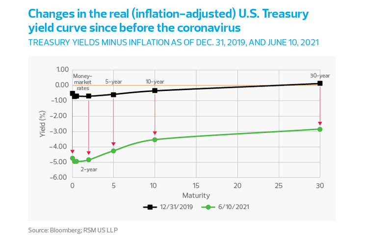 Changes in the real (inflation-adjusted) US Treasury yield curve since before the coronavirus outbreak