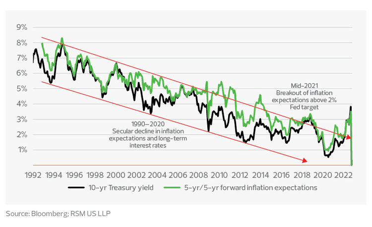 10-year yields and market-based inflation expectations