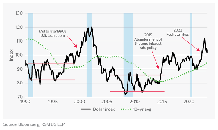 Breakouts from range-trading periods in the U.S. dollar index