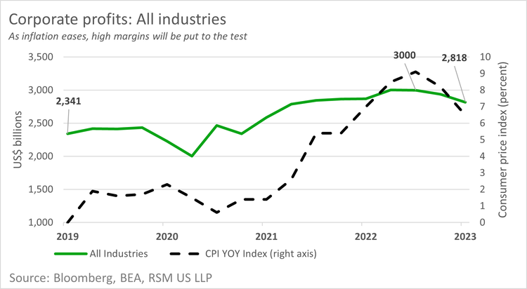 Line graph shows corporate profits and the consumer price index, from 2019 through mid-2023.