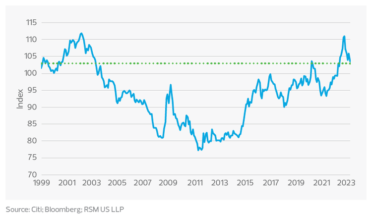 Citi U.S. dollar real effective exchange rate index