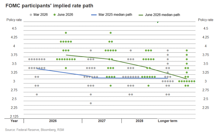 FOMC participants implied rate