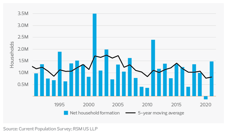 U.S. net household formation