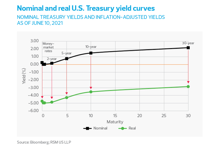 Nominal and real U.S. Treasury yield curves chart