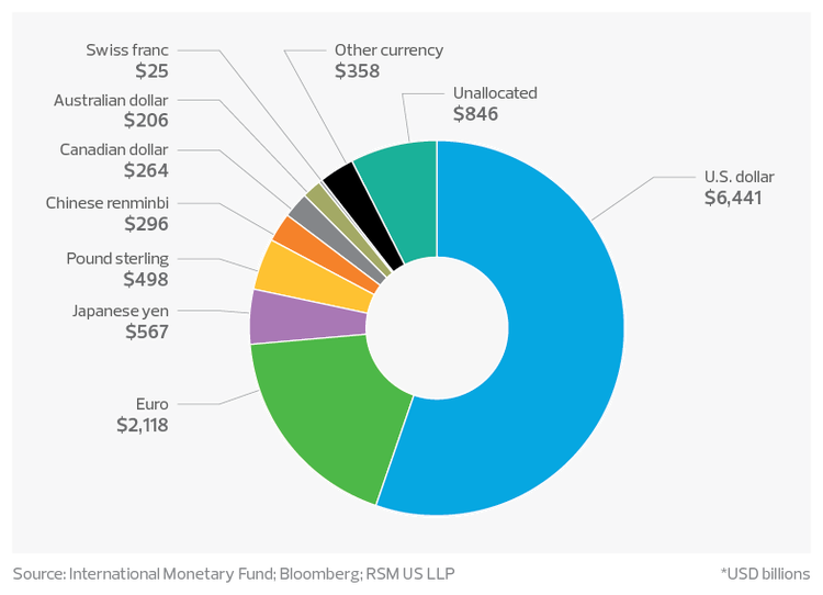 Currency composition of foreign exchange reserves as of December 2022*