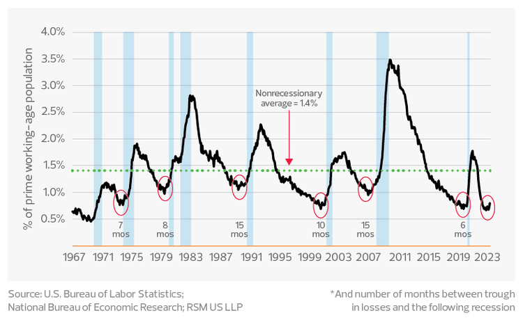 U.S. permanent job losses at the end of business cycles*