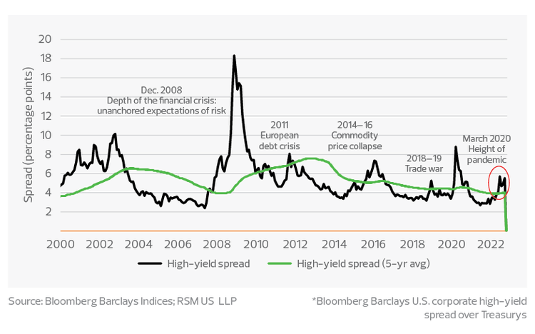 U.S. high-yield bond spread*