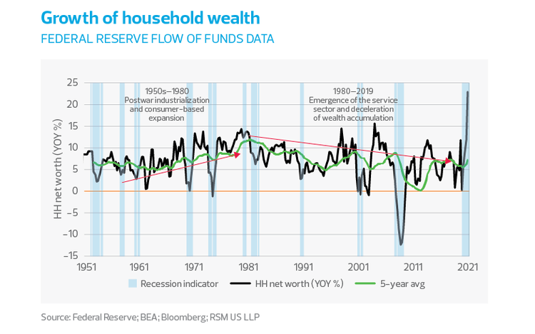 Growth of household wealth