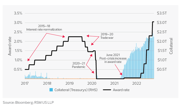 Federal Reserve repo and reverse repo operations