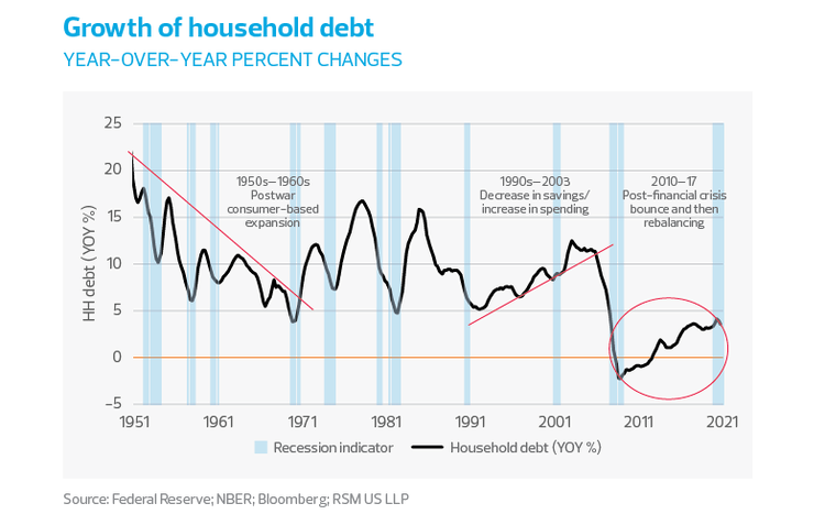Growth of household debt