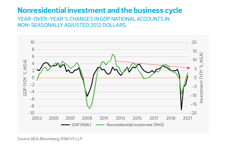 Nonresidential investment and the business cycle chart
