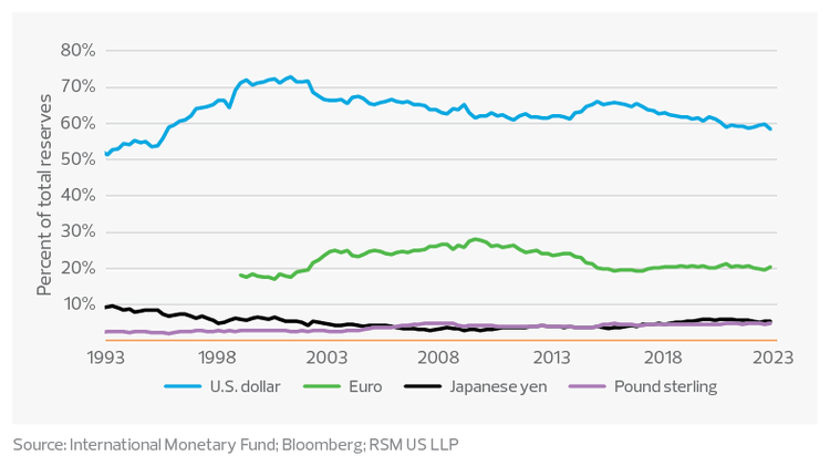 Foreign exchange reserves by currency as a percentage of total allocated reserves