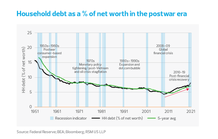 Household debt as a % of net worth in the postwar era