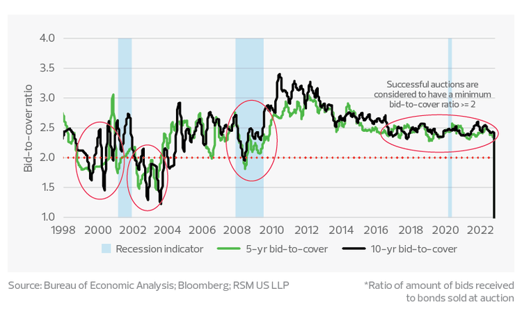 Bid-to-cover ratio of 5- and 10-year U.S. Treasury bonds*