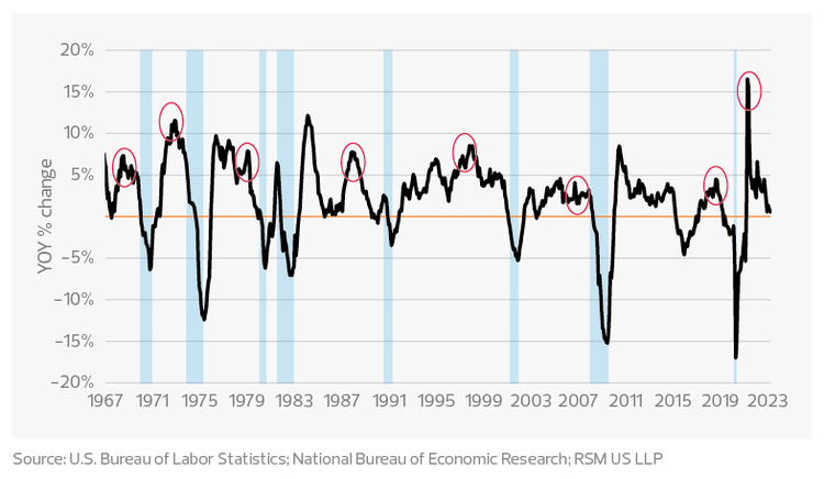 U.S. industrial production at the end of business cycles
