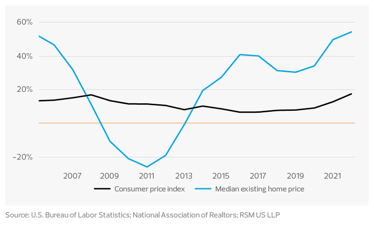 Change in cost of living from five years ago
