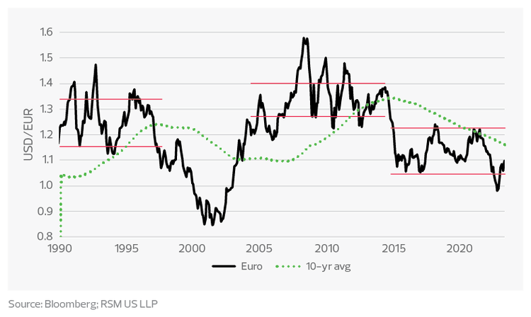 Range-trading periods in the U.S. dollar/euro exchange rate