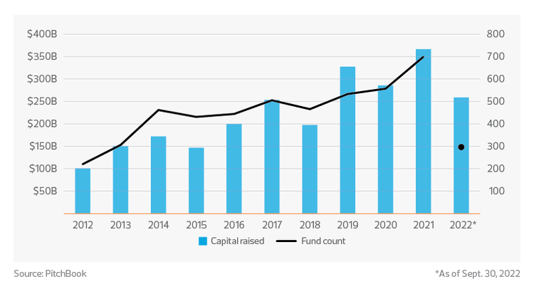 U.S. private equity fundraising activity | 2023 asset management industry outlook