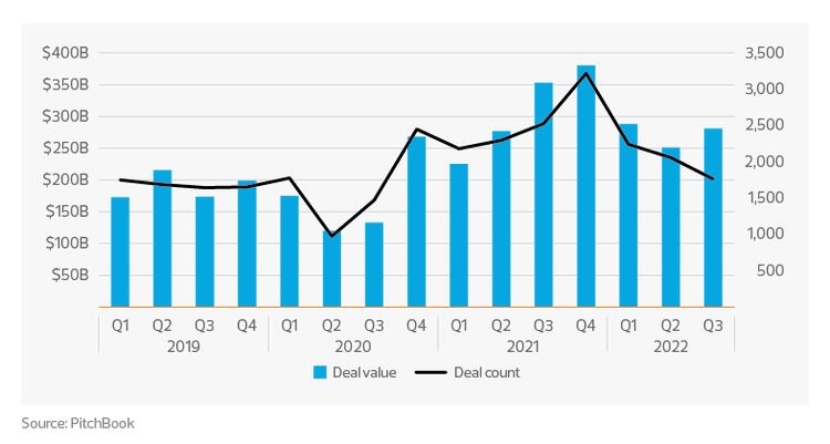 U.S. private equity quarterly deal activity | 2023 asset management industry outlook