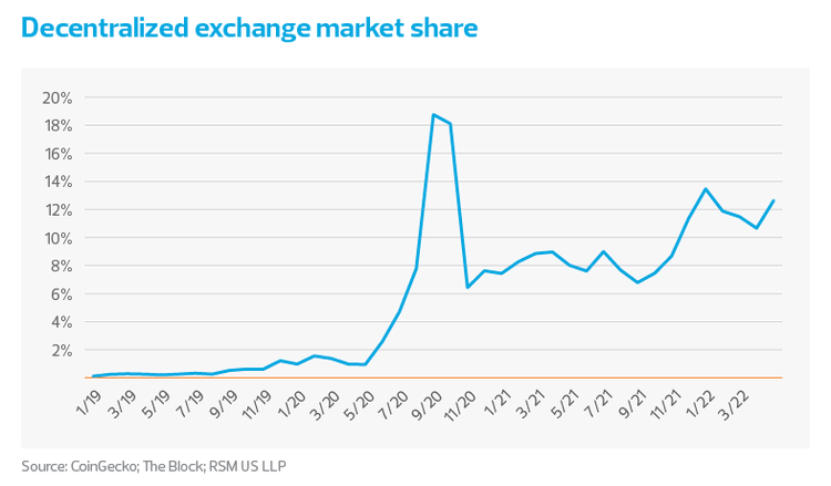 Decentralized exchange market share