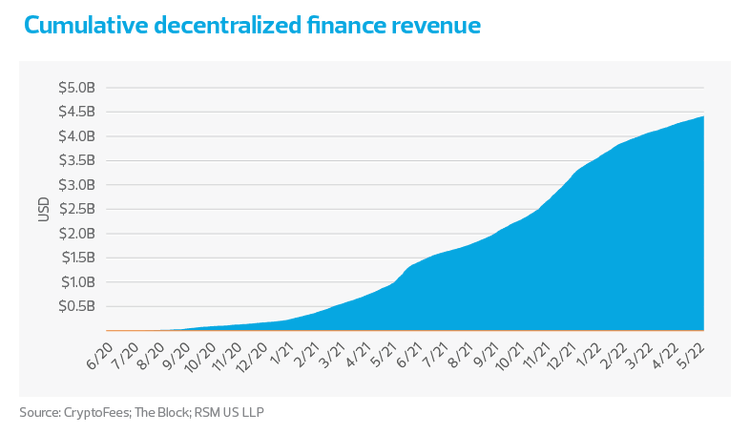 Cumulative decentralized finance revenue
