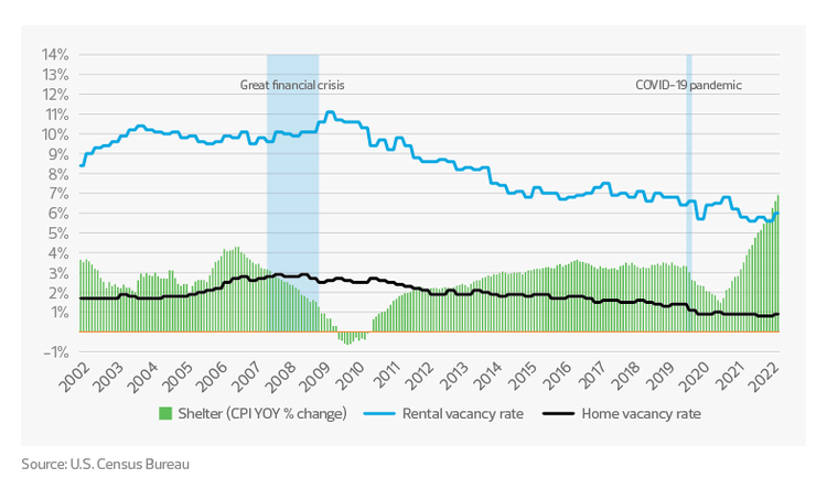 Rental vacancy and home vacancy rates chart | Construction industry outlook and trends