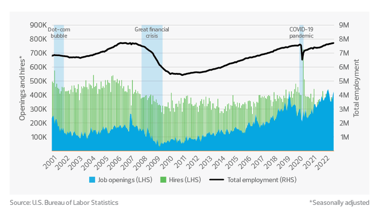 Construction jobs chart | Construction industry outlook and trends