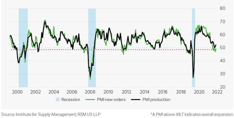 ISM U.S. manufacturing purchasing managers indices on new orders and production—seasonally adjusted
