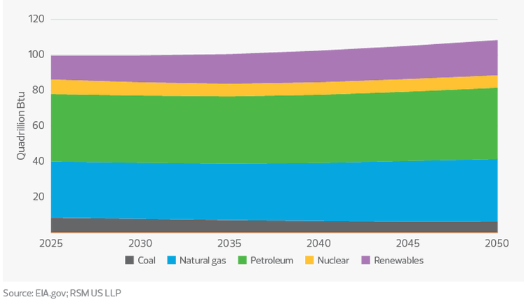 Total U.S. energy consumption forecast, 2025-50