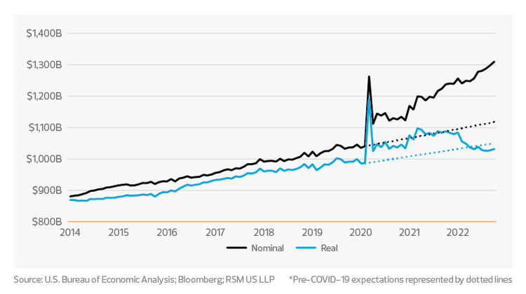Real and nominal oﬀ-premises food and beverage consumption | 2023 food and beverage outlook