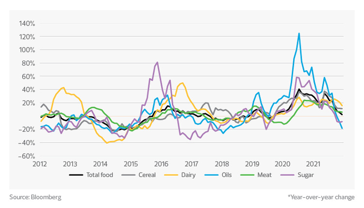 UN food and agriculture world commodity indexes | 2023 food and beverage outlook