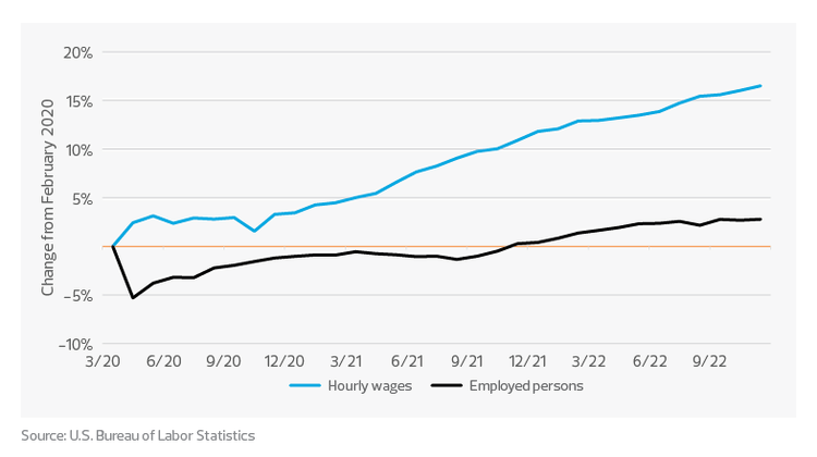 Food manufacturing production and nonsupervisory workers | 2023 food and beverage outlook