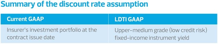 U.S. GAAP long-duration targeted improvements: Implications for insurance companies