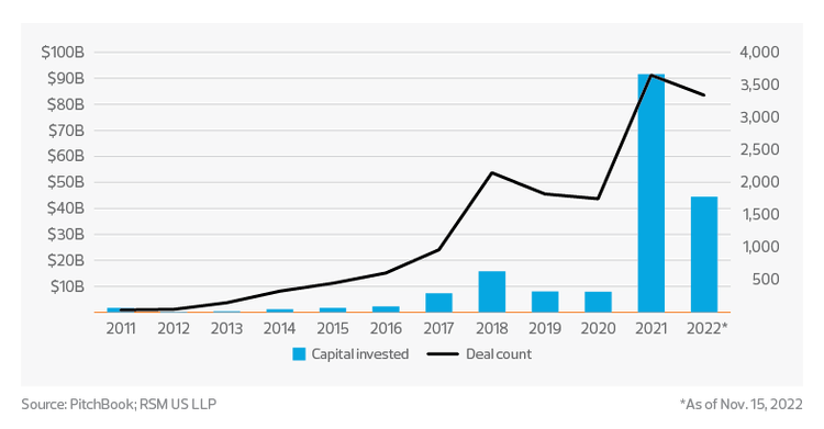 Blockchain capital investment and deal count | 2023 insurance industry outlook