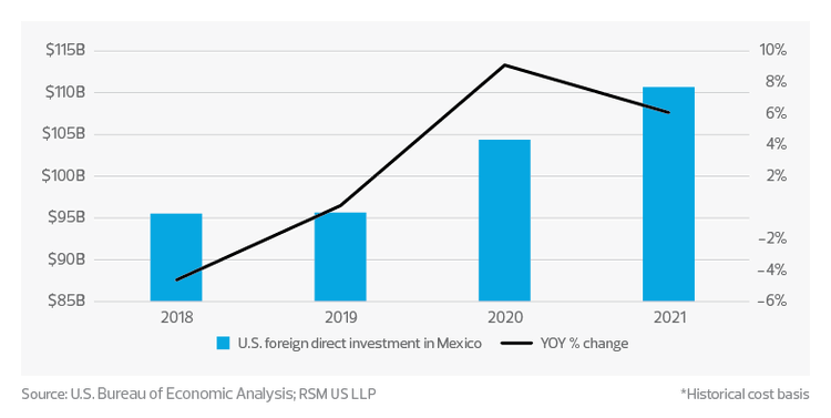 Bar and line chart shows U.S. foreign direct investment in Mexico from 2018 through 2021, and year-over-year percent change.
