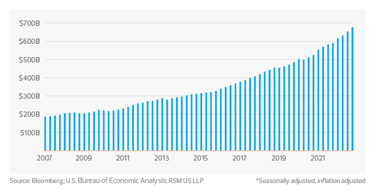 Bar chart shows U.S. software expenditures from 2007 through 2022.