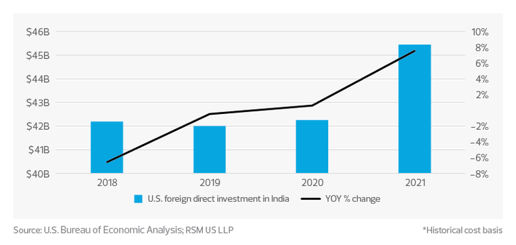 Bar and line chart shows U.S. foreign direct investment in India from 2018 through 2021, and year-over-year percent change.