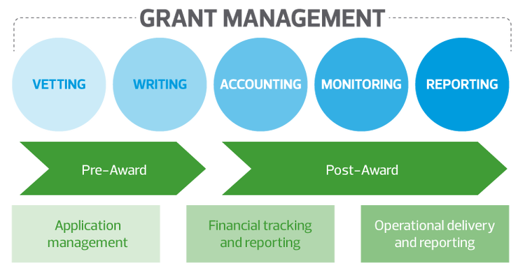 Grant Management Framework