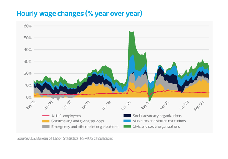 Nonprofits keep hiring despite increasing labor costs. But nonprofits still have significant staff vacancies, so they need to enhance the quality and productivity of their current workforce.