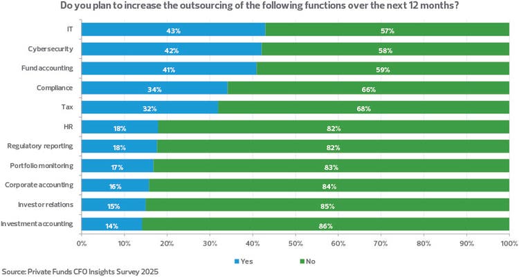 How CFOs are driving private equity operations
