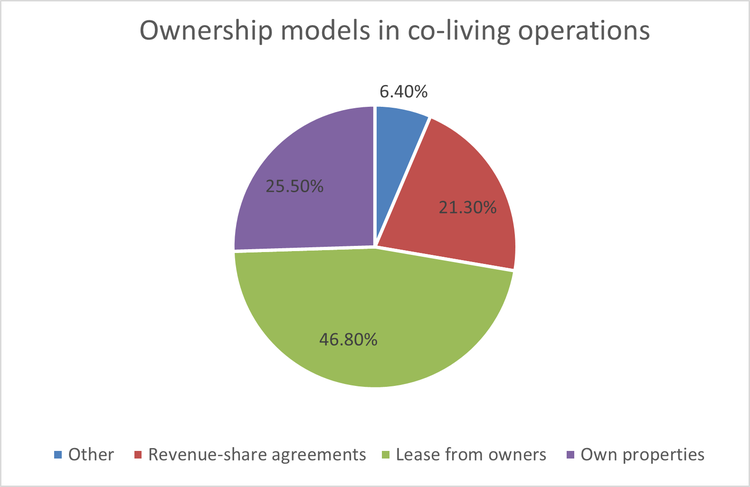 This chart shows the ownership models for co-living operations, including revenue-sharing agreements, owned properties and leasing from owners.