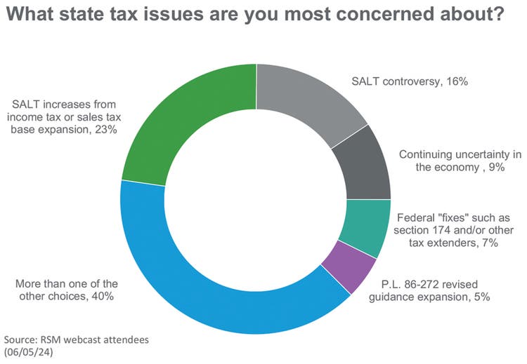 What state tax issues are you most concerned about?