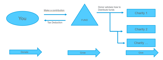Estate Planning Q&A: Donor Advised Funds explained