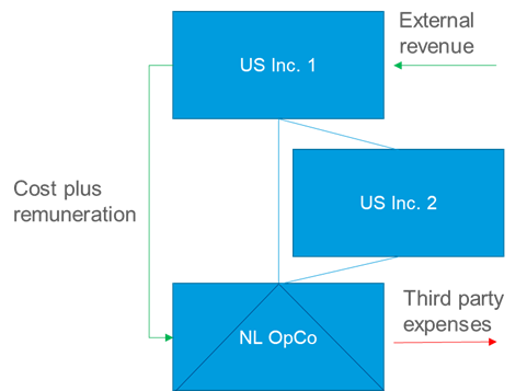 Cost-plus remuneration provided to Dutch entity treated as a partnership for U.S. tax purposes