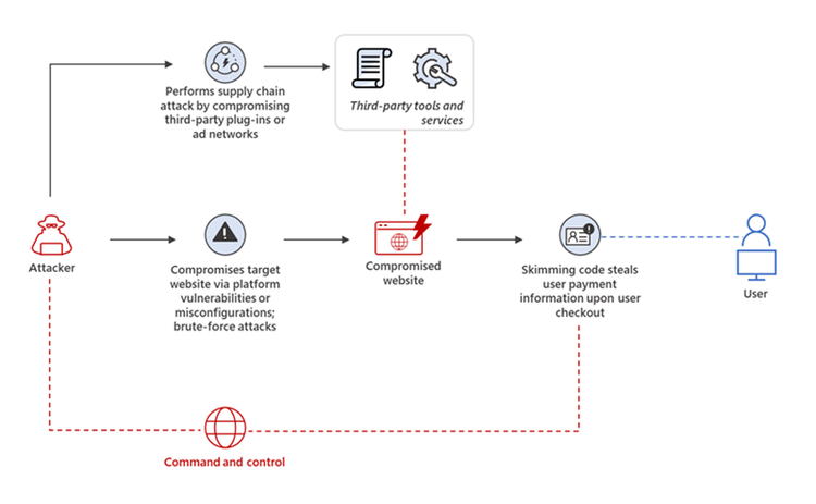 Overview of a web skimming attack