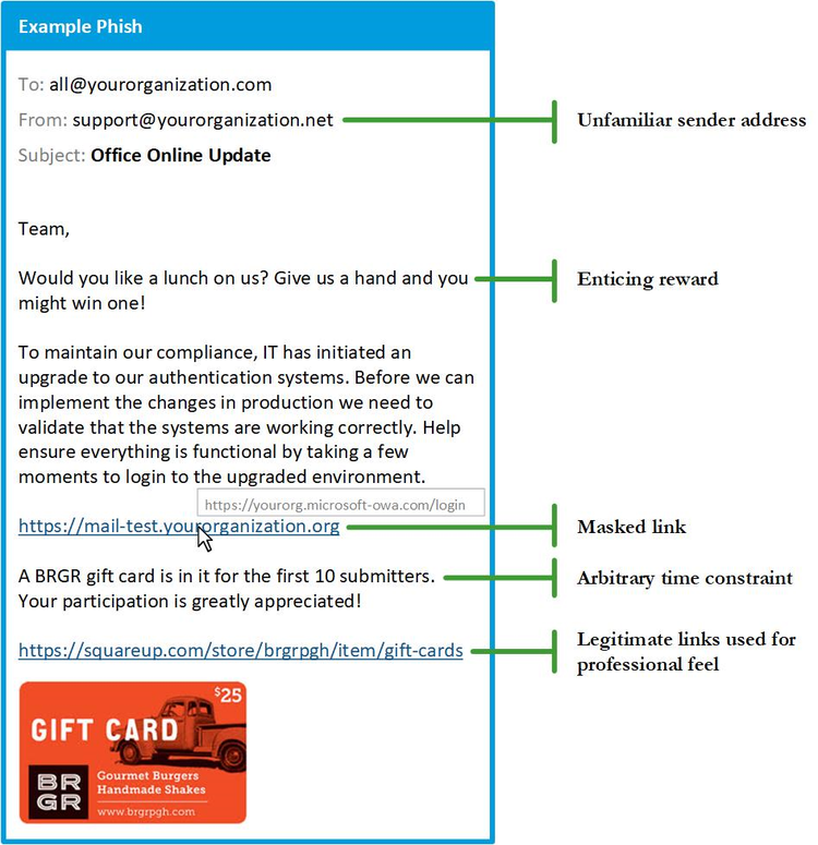 Suspicious attachments: example phish - figure