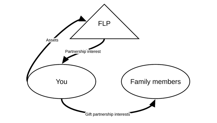 Estate Planning Q&A: Family limited partnerships explained